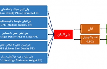 دسته بندی انواع مختلف پلی اتیلن ها