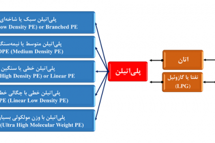 types of polyethylene grades دسته بندی انواع مختلف پلی اتیلن ها